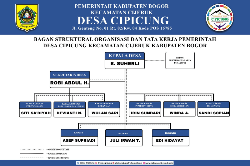 Bagan Struktur Organisasi dan Tata Kerja Desa Cipicung